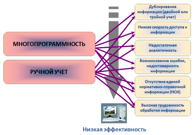 Типичная проблема состояния автоматизации учета предприятия